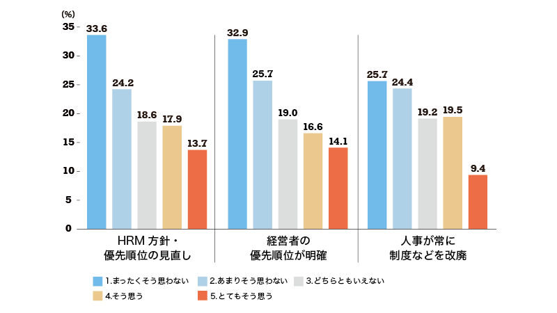 ［図表4］人事の戦略性による「無駄」の選択率の違い