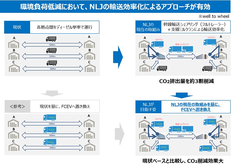 環境負荷低減において、NLJの輸送効率化によるアプローチが有効