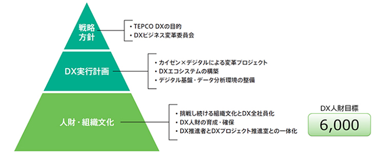 TEPCO DX取り組みの全体像