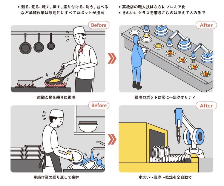 調理の自動化・機械化と働き方の進化