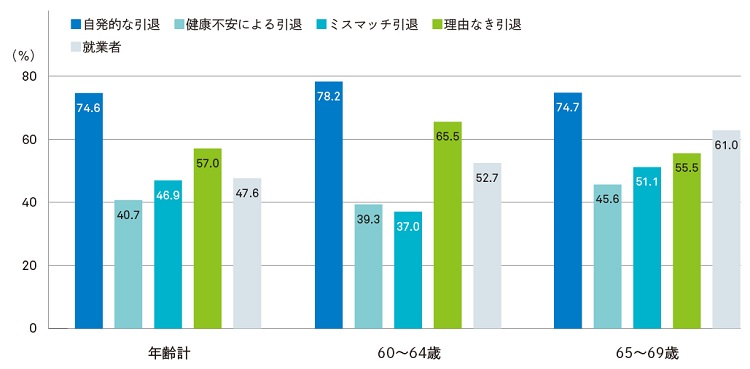 図表3-5　生活に満足している人の割合（引退理由別）